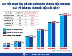 Giá Điện Tăng 4.8