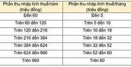 Lương Tay Không Báo Thuế Cá Nhân